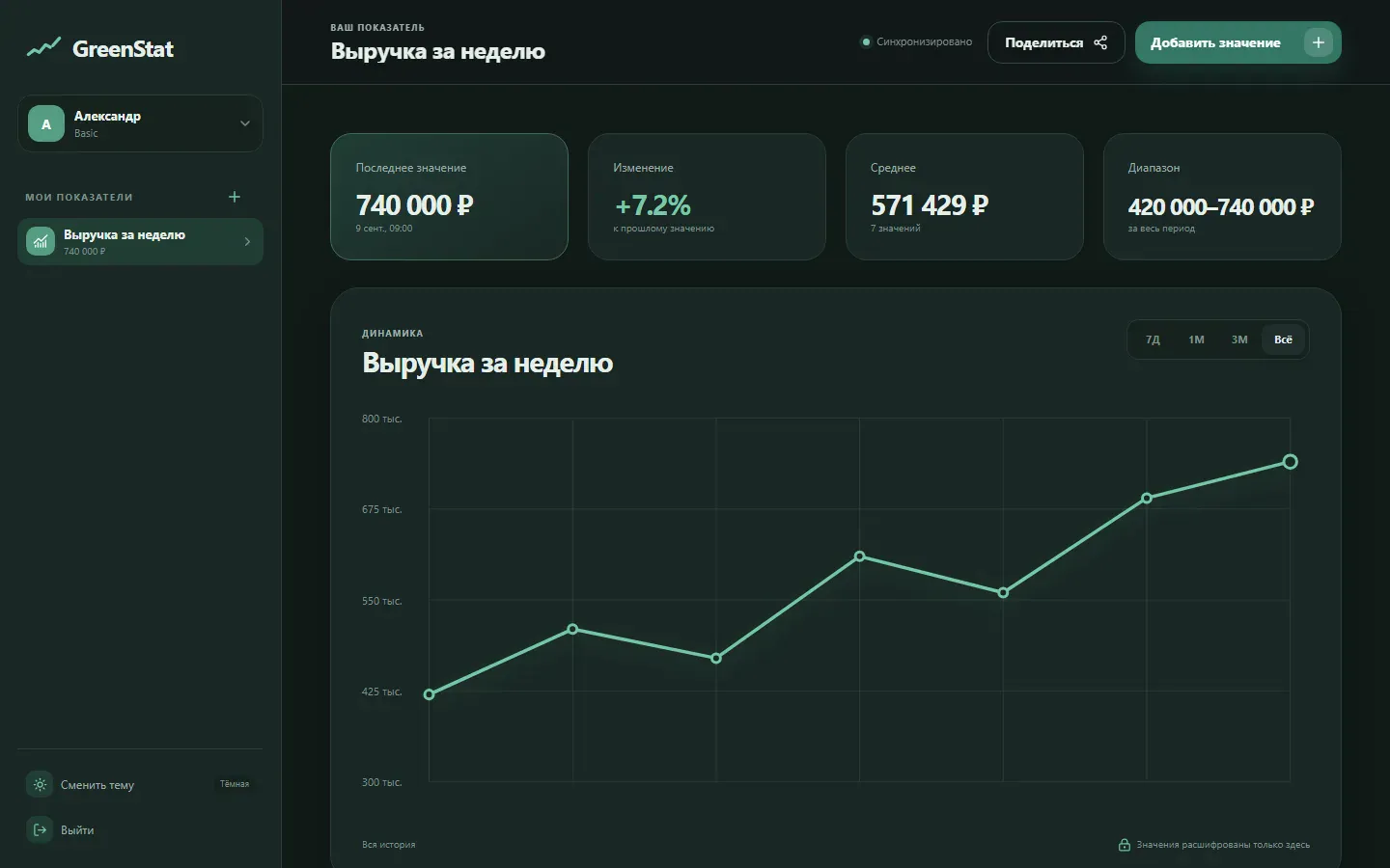 Экран GreenStat с семью точками на графике